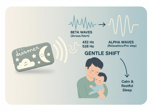 Exposure to 432 Hz and 528 Hz increases calming alpha brainwaves and reduces stress-related beta waves.